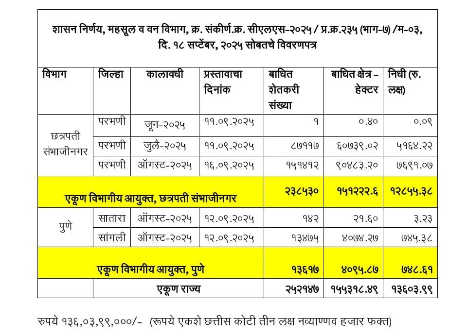Latest Shetkari News Maharashtra